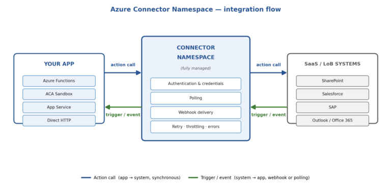 Azure Codless Connector Azure Connector Namespaces: Managed Connectors Beyond Logic Apps ...